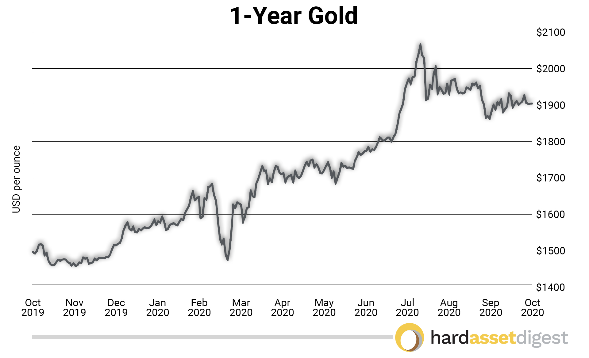 1-Year Gold